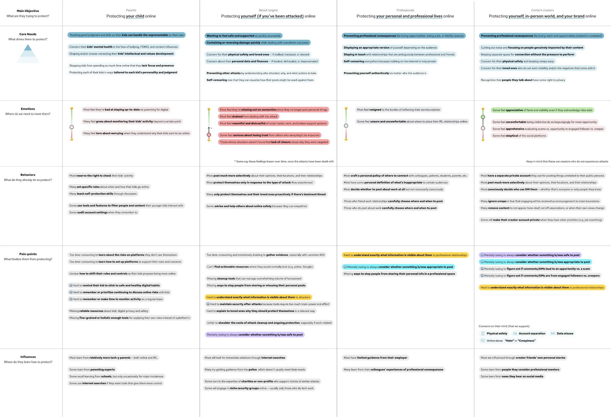 Block Party user research matrix comparing audience segments across objectives, needs, emotions, behaviors, pain points, and influencers